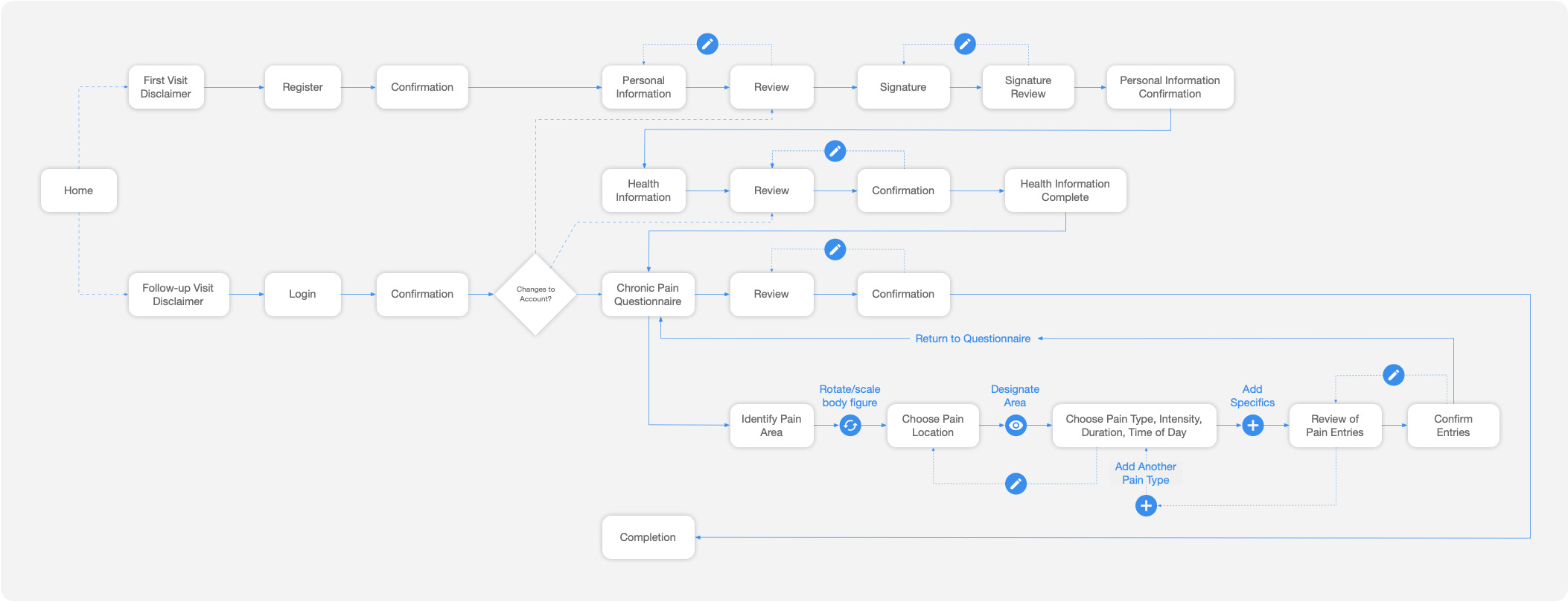 Pain Assessment Information Architecture