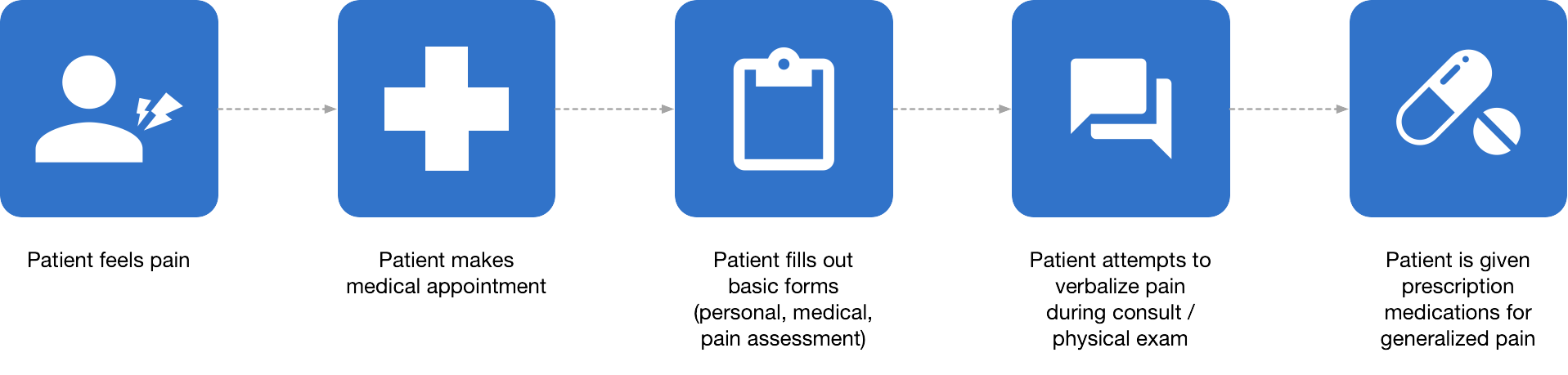 Typical patient onboarding process and pain assessment